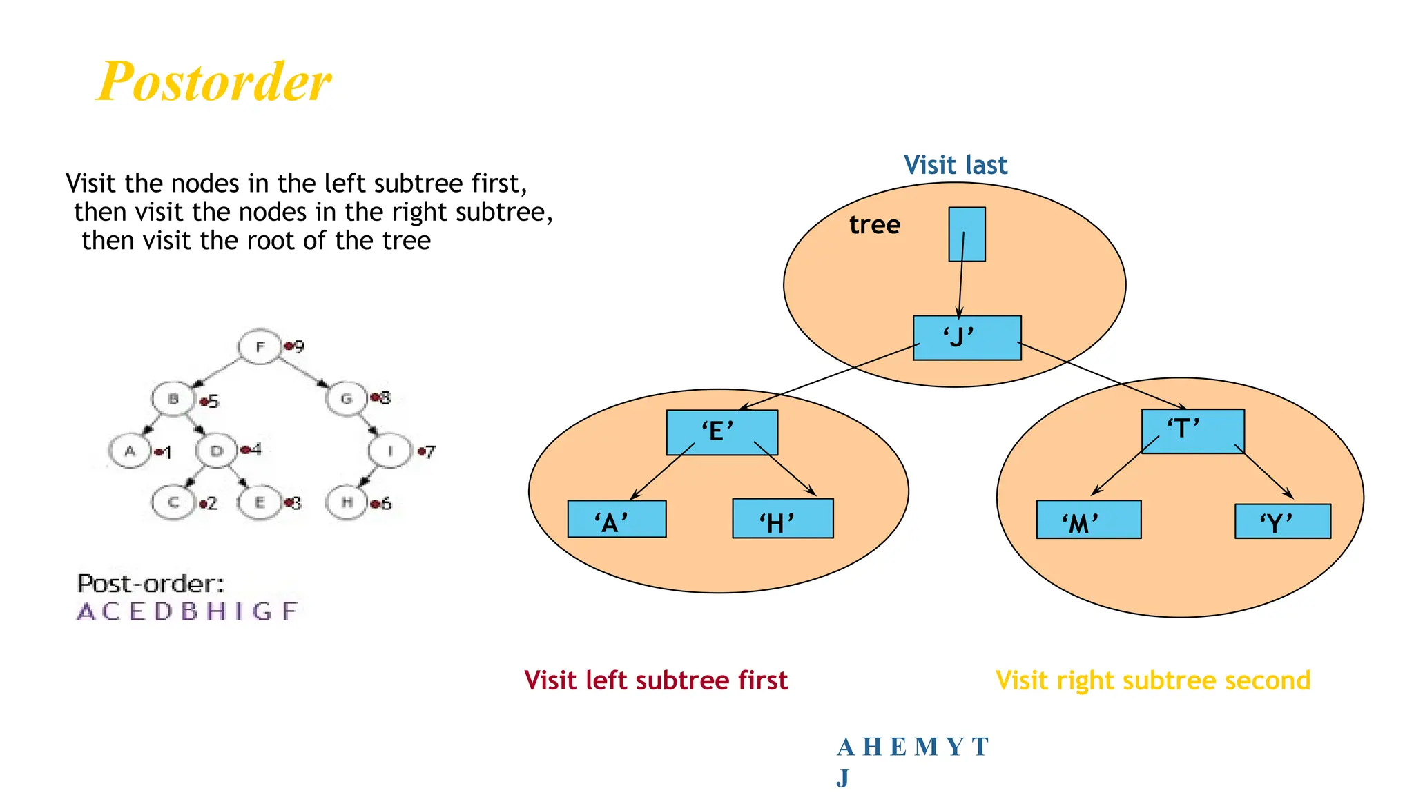 ‘J’
‘E’
‘A’ ‘H’
‘T’
‘M’ ‘Y’
tree
Visit left subtree first Visit right subtree second
Visit last
Postorder
A H E M Y T
J
Visit the nodes in the left subtree first,
then visit the nodes in the right subtree,
then visit the root of the tree
 