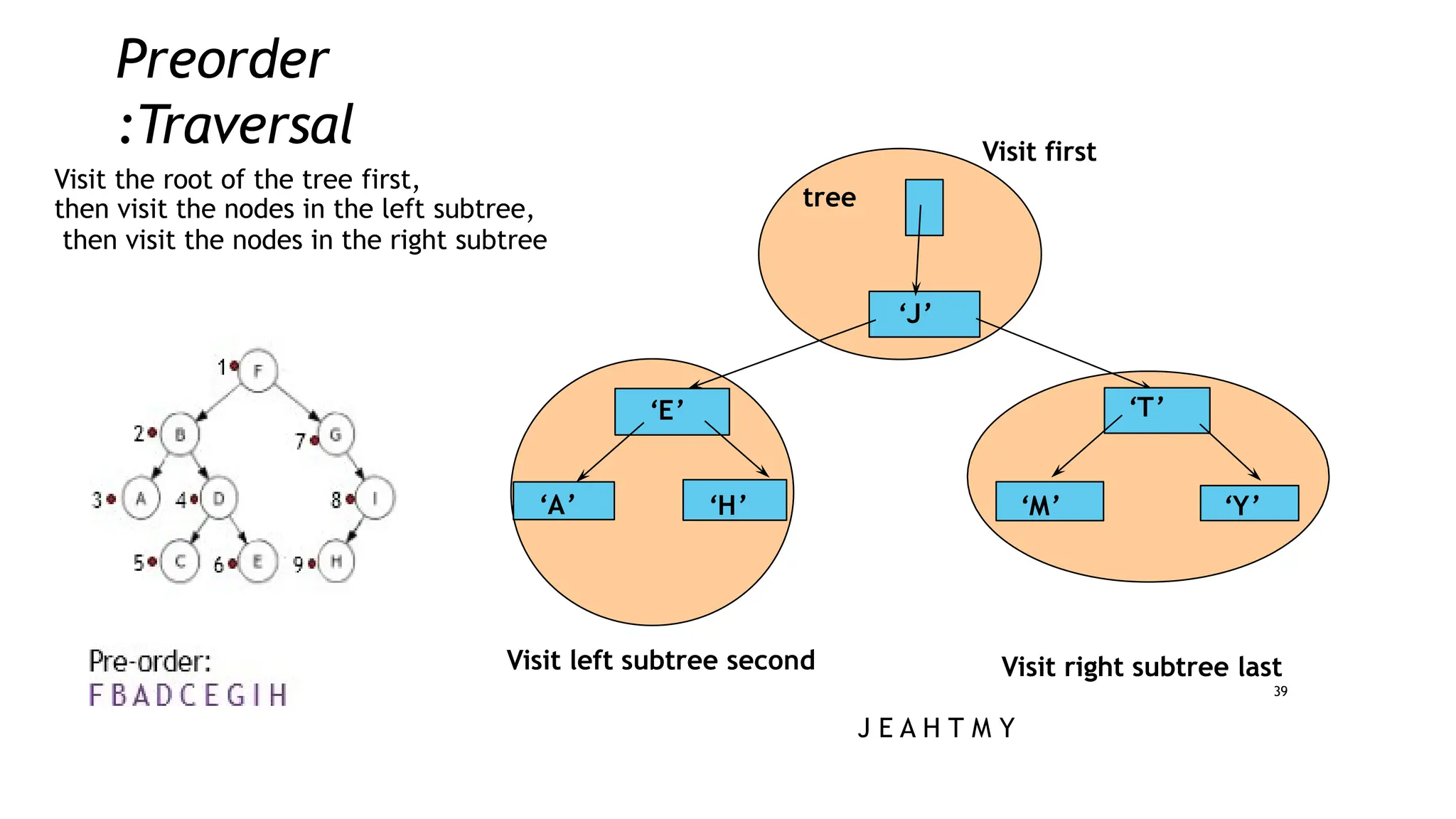 Visit right subtree last
39
J E A H T M Y
Preorder
Traversal
:
‘J’
‘E’
‘A’ ‘H’
‘T’
‘M’ ‘Y’
tree
Visit left subtree second
Visit first
Visit the root of the tree first,
then visit the nodes in the left subtree,
then visit the nodes in the right subtree
 