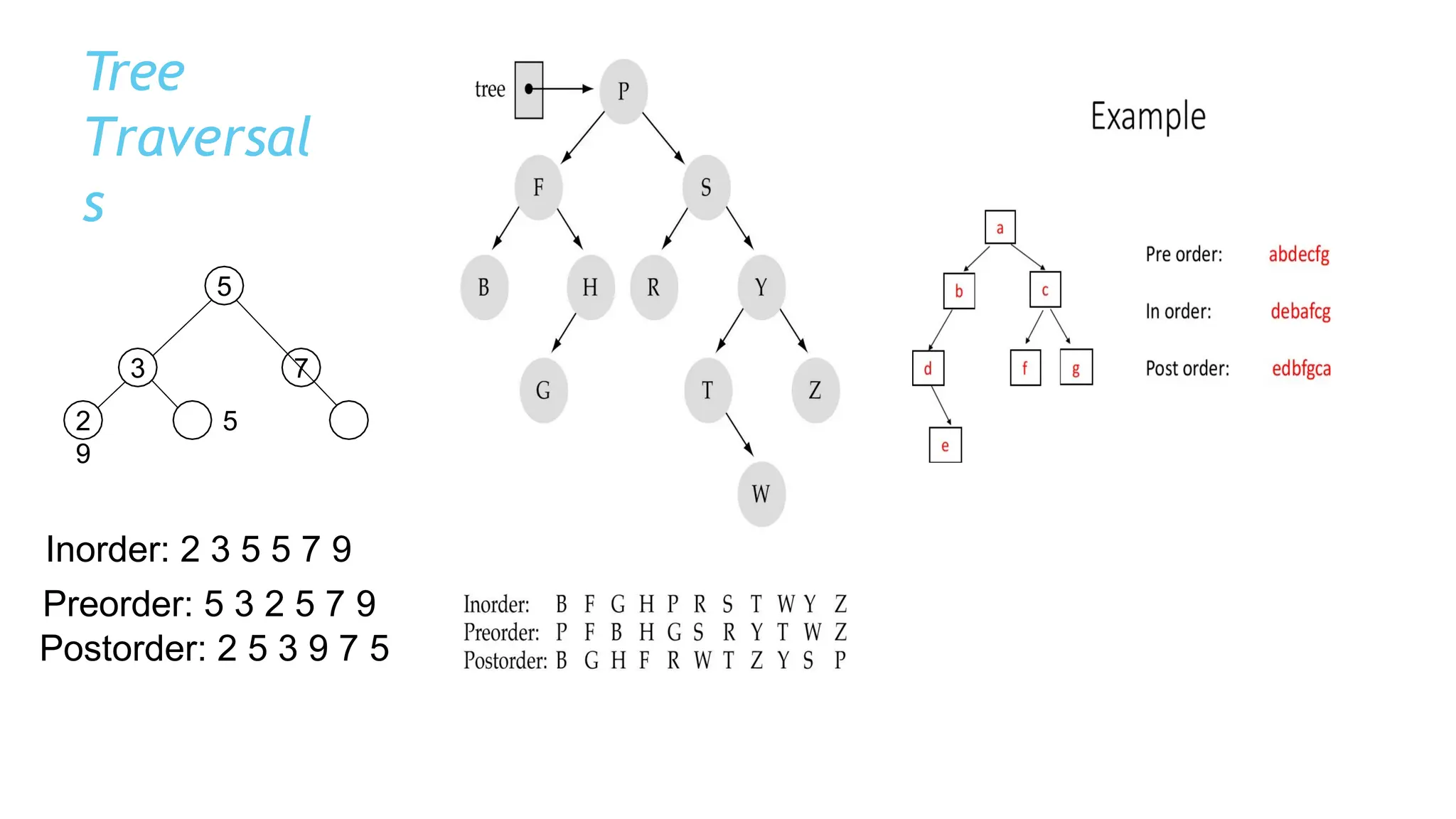 Tree
Traversal
s
3
5
7
2 5
9
Inorder: 2 3 5 5 7 9
Preorder: 5 3 2 5 7 9
Postorder: 2 5 3 9 7 5
 