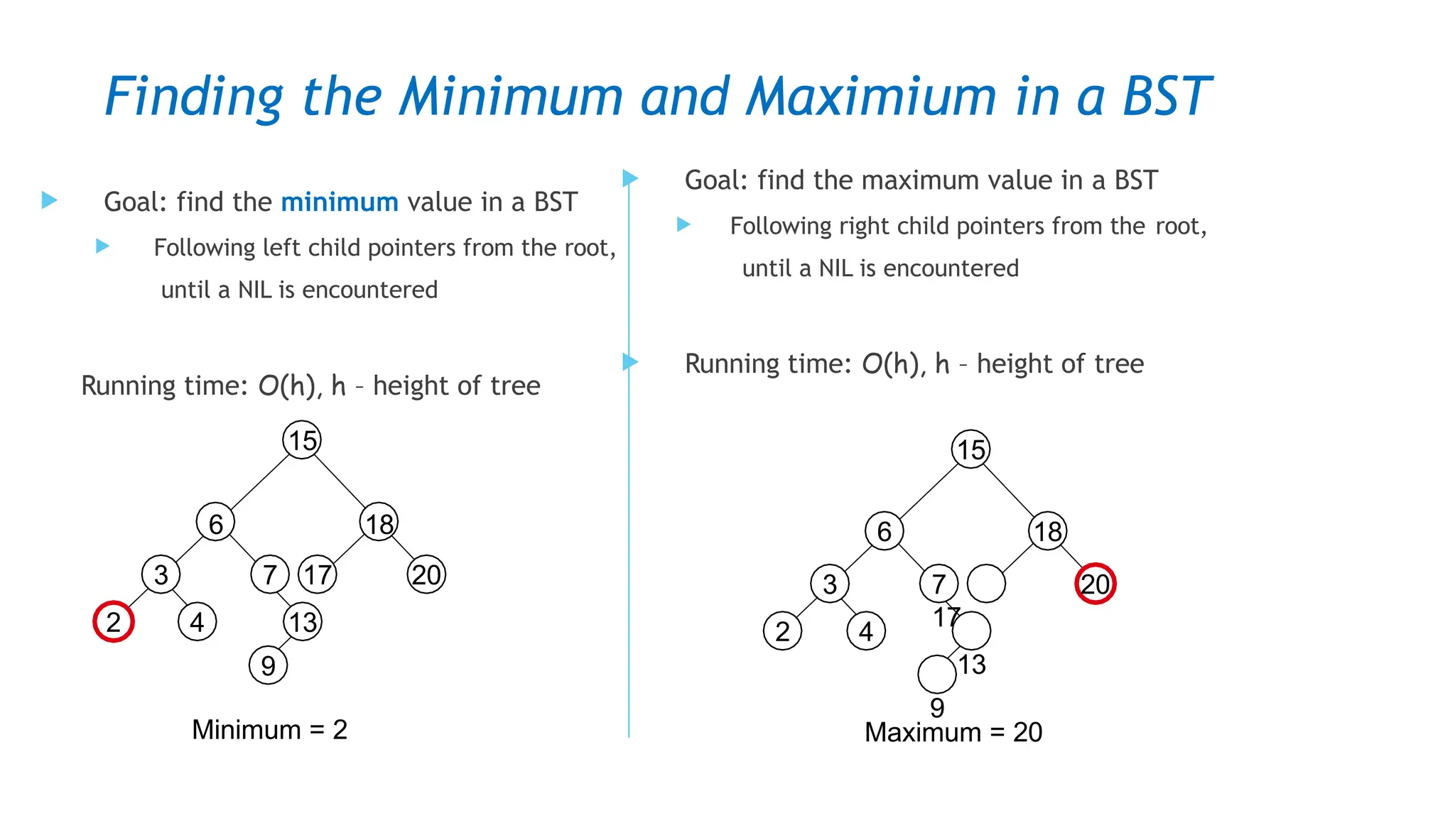 Finding the Minimum and Maximium in a BST
 Goal: find the minimum value in a BST
 Following left child pointers from the root,
until a NIL is encountered
2 4
Running time: O(h), h – height of tree
15
6 18
3 7 17 20
13
9
Minimum = 2
 Goal: find the maximum value in a BST
 Following right child pointers from the root,
until a NIL is encountered
 Running time: O(h), h – height of tree
3
2 4
6
15
18
20
7
17
13
9
Maximum = 20
 