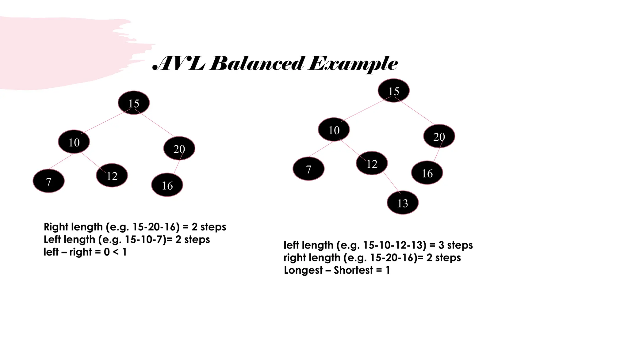 AVL Balanced Example
15
10
20
7 12
16
Right length (e.g. 15-20-16) = 2 steps
Left length (e.g. 15-10-7)= 2 steps
left – right = 0 < 1
15
10
20
7 12
16
left length (e.g. 15-10-12-13) = 3 steps
right length (e.g. 15-20-16)= 2 steps
Longest – Shortest = 1
13
 