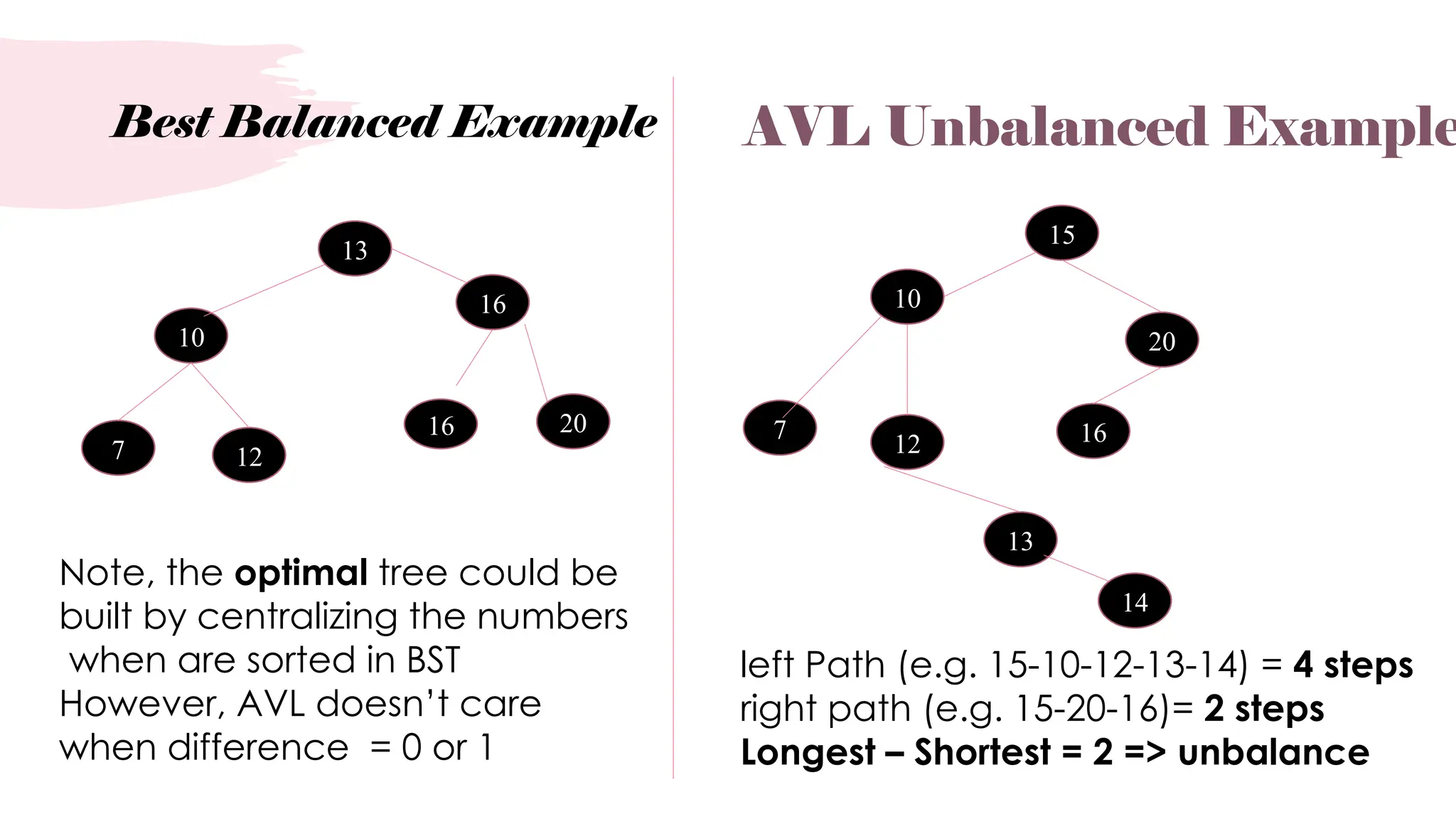 Best Balanced Example
16
10
20
7 12
16
13
Note, the optimal tree could be
built by centralizing the numbers
when are sorted in BST
However, AVL doesn’t care
when difference = 0 or 1
AVL Unbalanced Example
15
10
20
7
12 16
13
left Path (e.g. 15-10-12-13-14) = 4 steps
right path (e.g. 15-20-16)= 2 steps
Longest – Shortest = 2 => unbalance
14
 