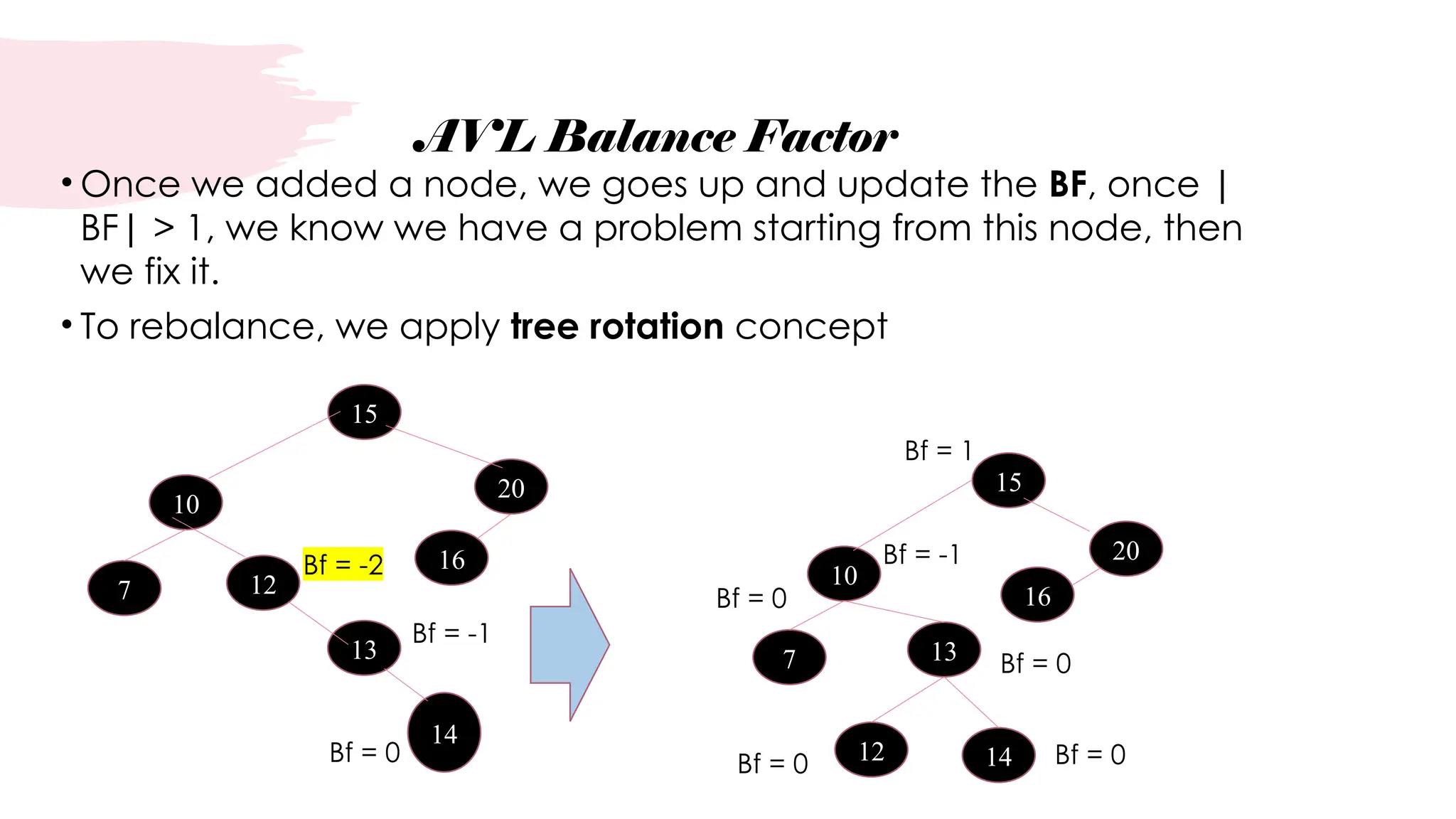 AVL Balance Factor
• Once we added a node, we goes up and update the BF, once |
BF| > 1, we know we have a problem starting from this node, then
we fix it.
• To rebalance, we apply tree rotation concept
15
10
20
7 12
16
13
Bf = 0
Bf = -1
Bf = 0
14
Bf = -2
15
10
20
7 13
16
14
Bf = 0 Bf = 0
12
Bf = 0
Bf = -1
Bf = 1
 