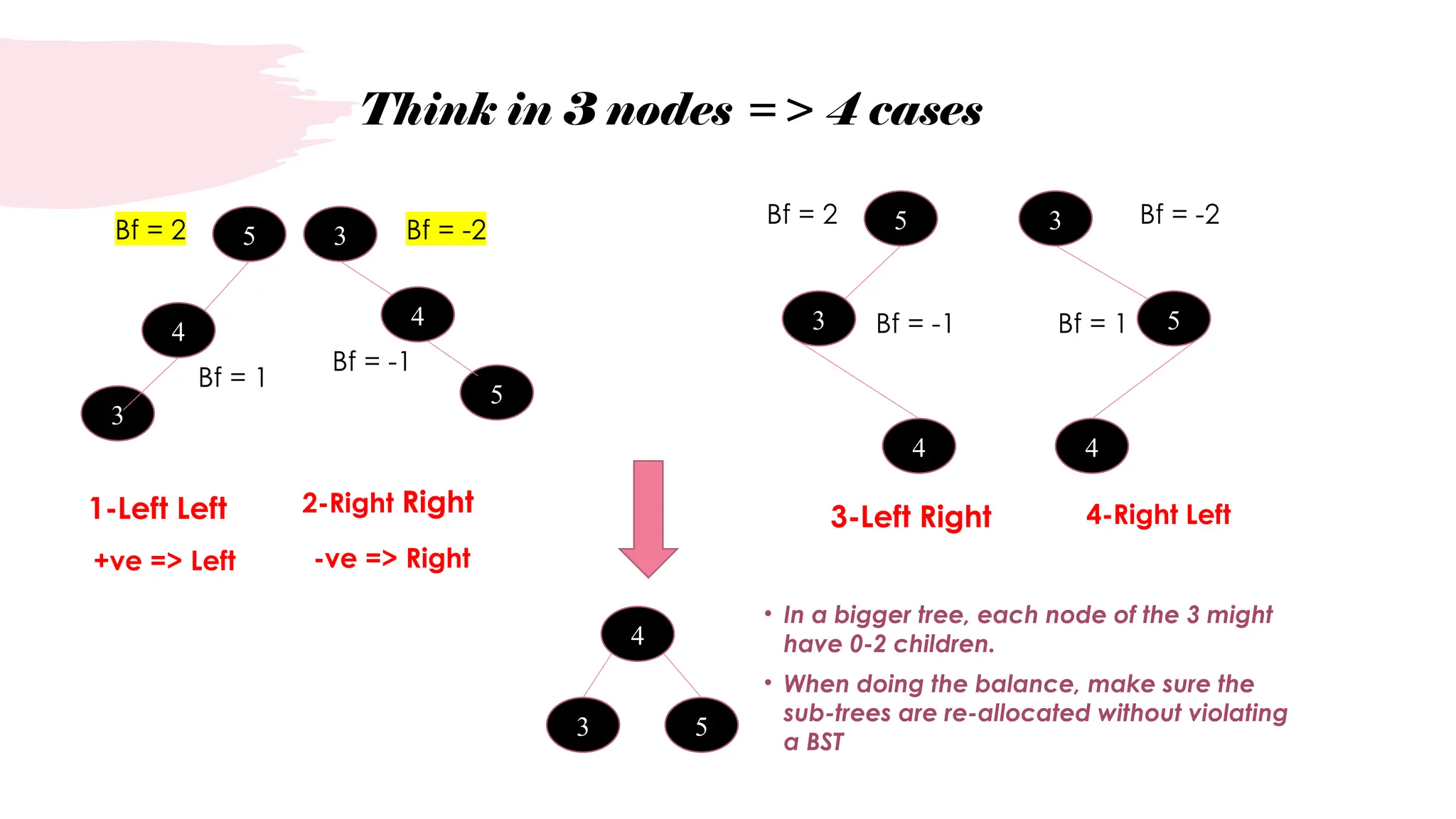 Think in 3 nodes => 4 cases
• In a bigger tree, each node of the 3 might
have 0-2 children.
• When doing the balance, make sure the
sub-trees are re-allocated without violating
a BST
5
3
4
3
5
4
5
4
3
3
4
5
5
3
4
1-Left Left 2-Right Right 3-Left Right 4-Right Left
Bf = 2 Bf = -2
Bf = 2 Bf = -2
Bf = 1
Bf = -1
Bf = -1 Bf = 1
+ve => Left -ve => Right
 