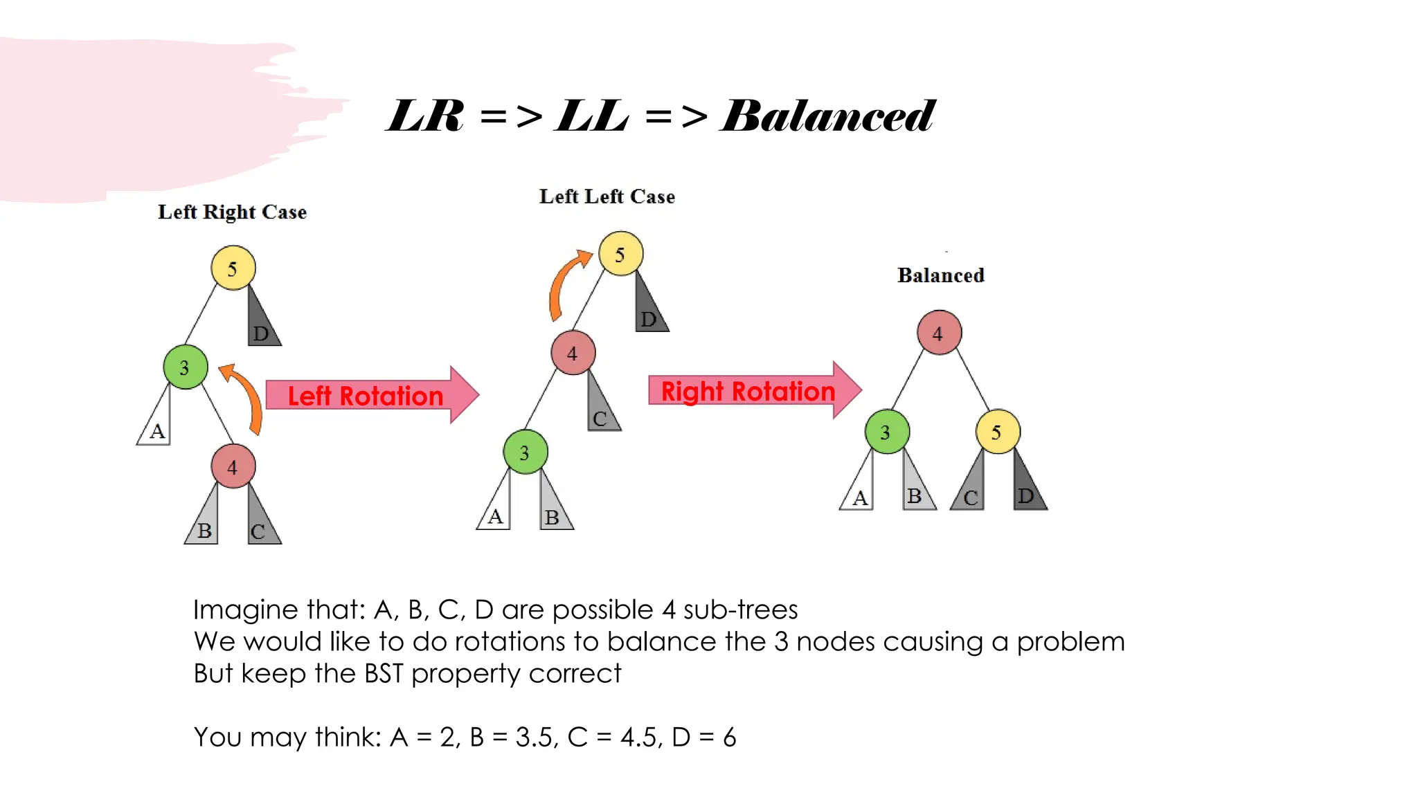 LR => LL => Balanced
Left Rotation Right Rotation
Imagine that: A, B, C, D are possible 4 sub-trees
We would like to do rotations to balance the 3 nodes causing a problem
But keep the BST property correct
You may think: A = 2, B = 3.5, C = 4.5, D = 6
 