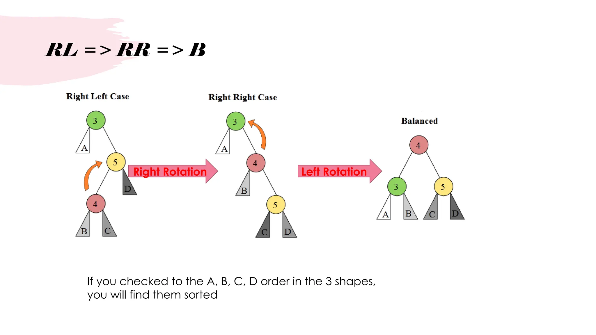 RL => RR => B
Left Rotation
If you checked to the A, B, C, D order in the 3 shapes,
you will find them sorted
Right Rotation
 