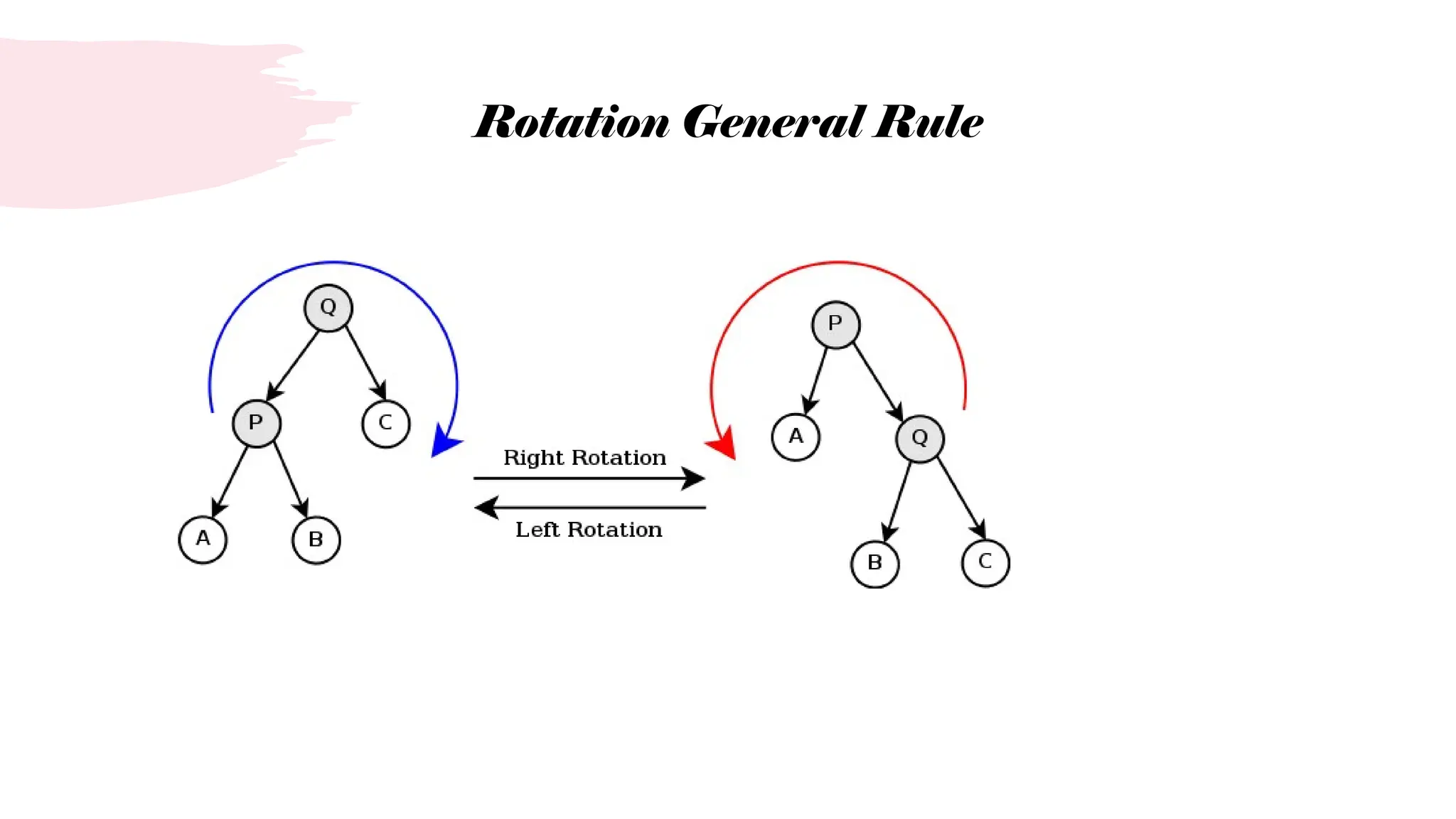 Rotation General Rule
 