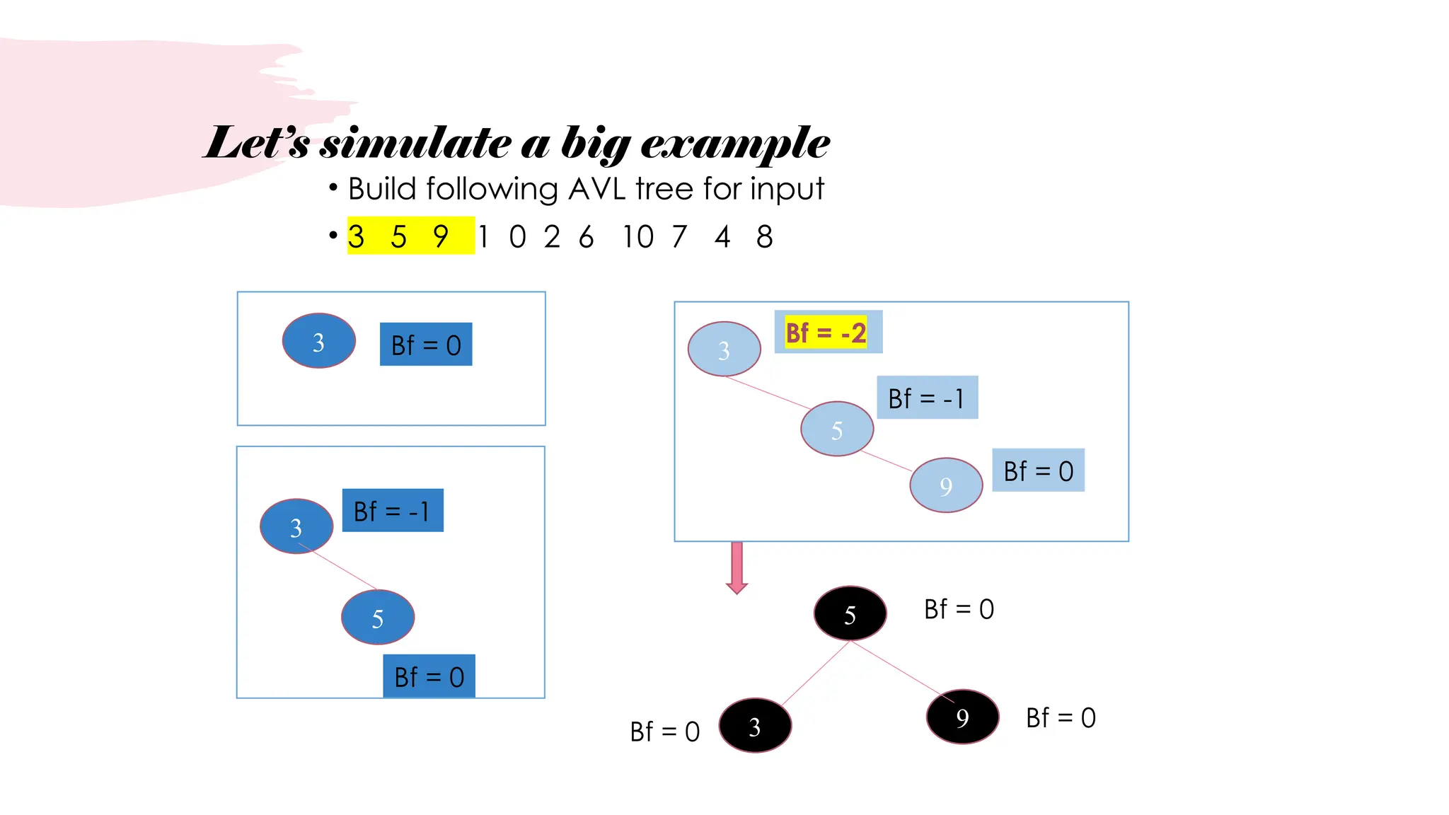 Let’s simulate a big example
• Build following AVL tree for input
• 3 5 9 1 0 2 6 10 7 4 8
3
Bf = -1
5
Bf = 0
3 Bf = 0 3
Bf = -2
5
Bf = -1
9
Bf = 0
5 Bf = 0
9 Bf = 0
3
Bf = 0
 