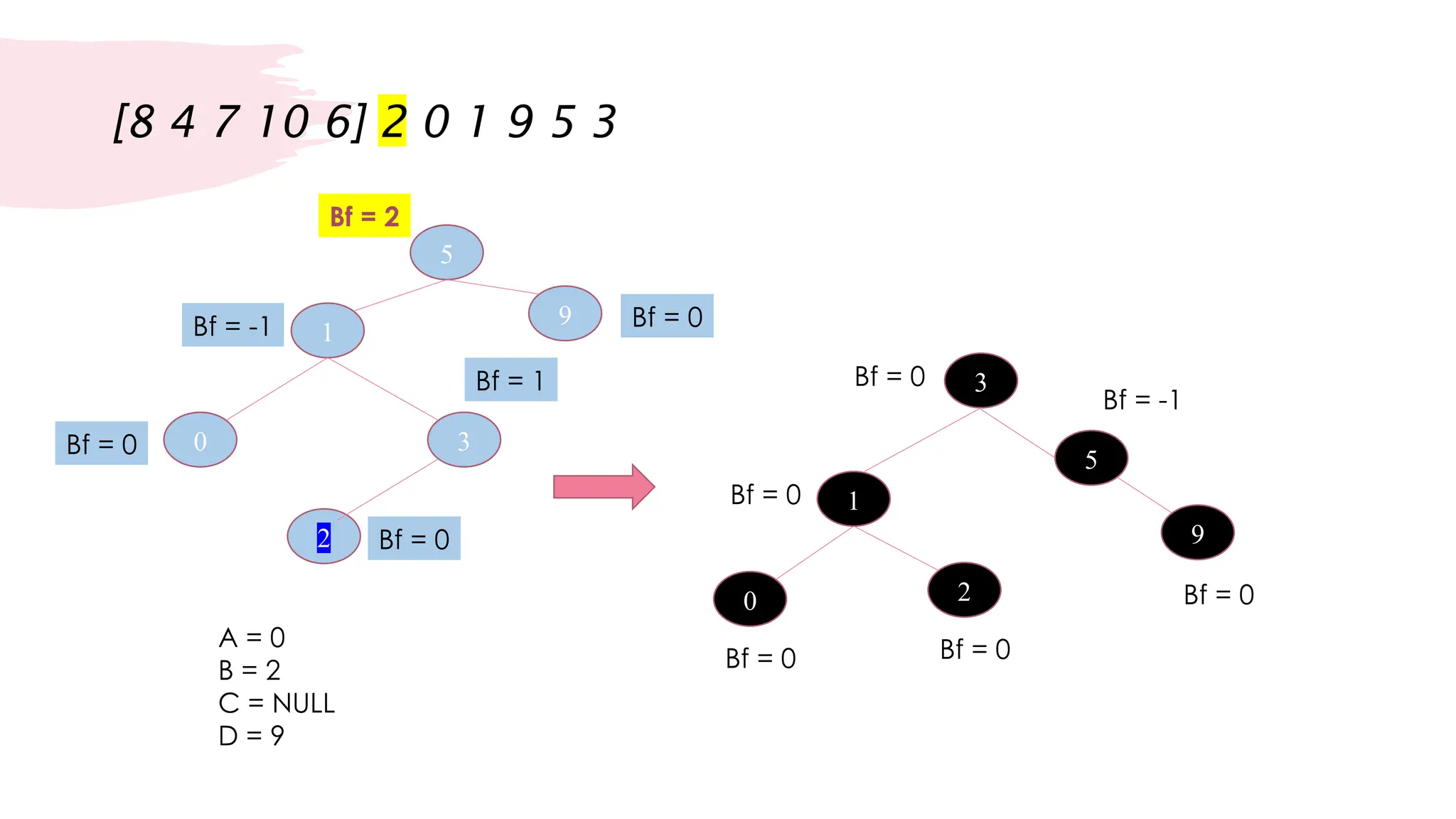 3
5
9
1
0
2
[
6
10
7
4
8
]
5
9
1
Bf = 1
0
Bf = -1
Bf = 0 3
Bf = 0
Bf = 2
2 Bf = 0
A = 0
B = 2
C = NULL
D = 9
5
9
3
Bf = 0
0
Bf = 0
Bf = 0
1
2
Bf = 0
Bf = 0
Bf = -1
 