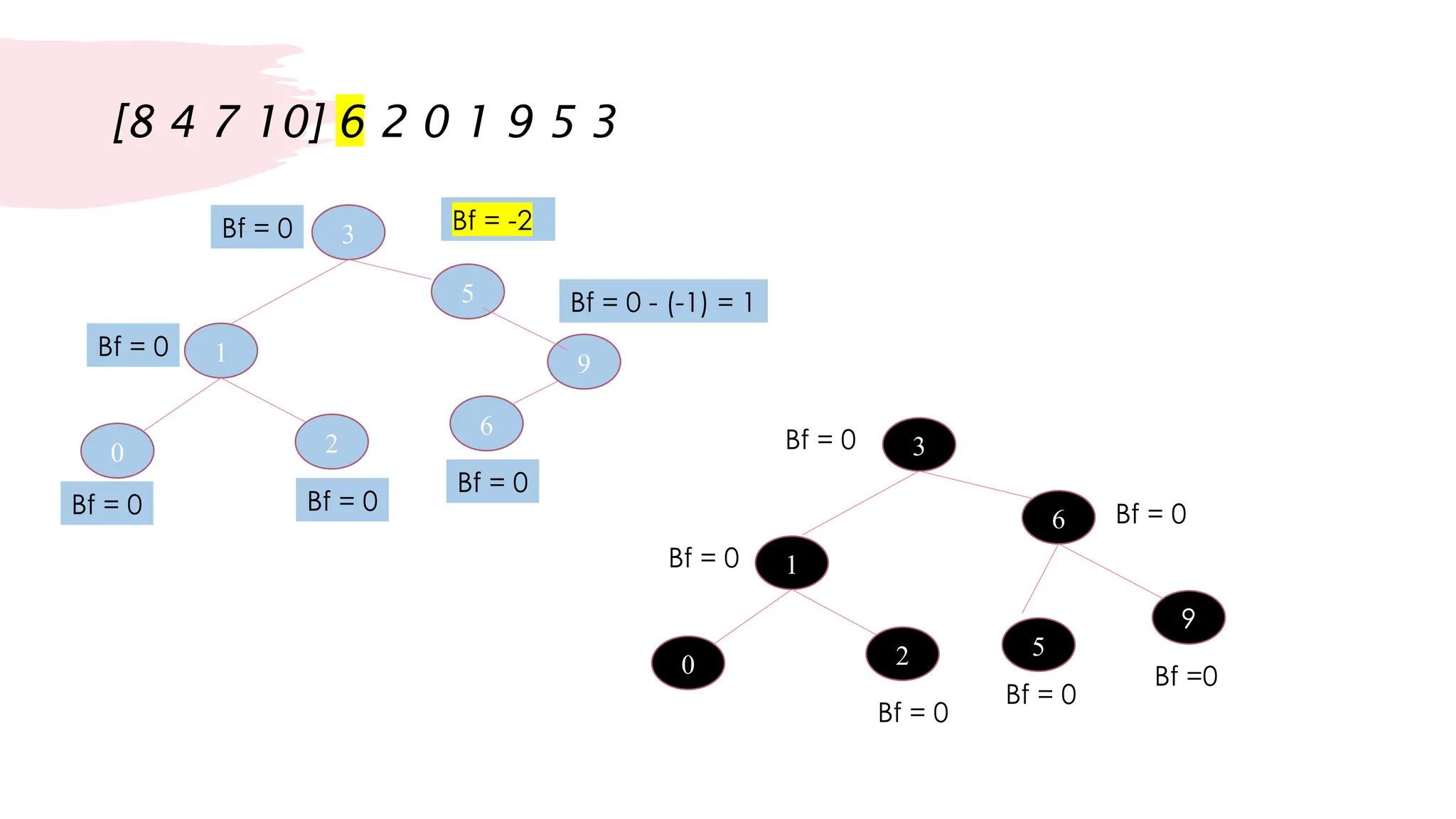 3
5
9
1
0
2
6
[
10
7
4
8
]
5
9
3
Bf = 0
0
Bf = 0
Bf = 0
1
2
Bf = 0
Bf = 0 - (-1) = 1
Bf = -2
6
Bf = 0
6
9
3
Bf = 0
0
Bf = 0
1
2
Bf = 0
Bf = 0
5
Bf = 0
Bf =0
 