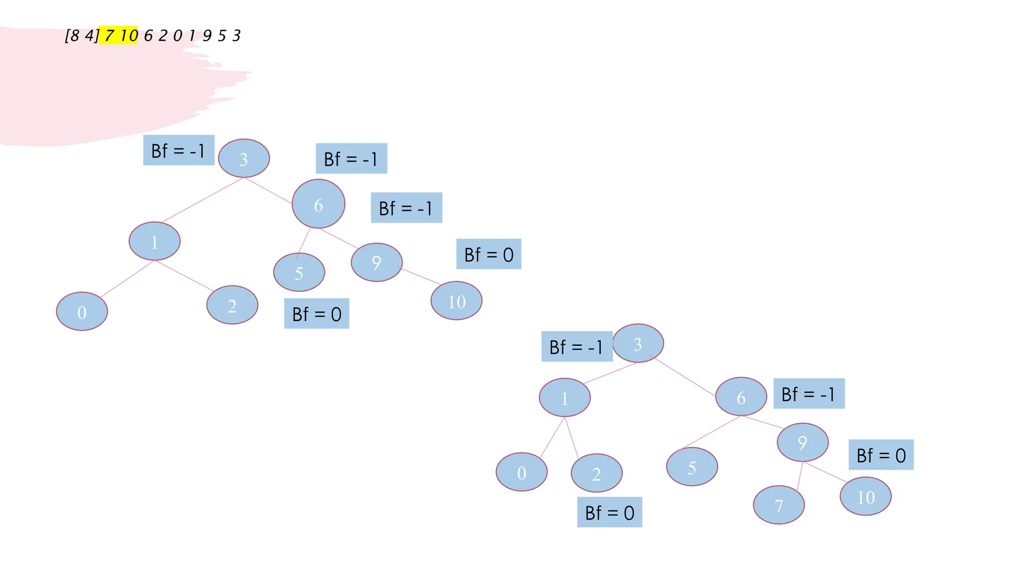 3
5
9
1
0
2
6
10
7
[
4
8
]
6
9
3
0
Bf = -1
1
2
Bf = -1
5
Bf = -1
Bf = 0
10
Bf = 0
6
9
3
0
Bf = -1
1
2
Bf = -1
5
Bf = 0
Bf = 0
10
7
 