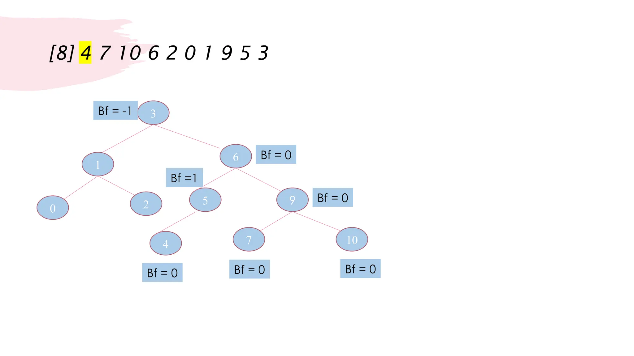 3
5
9
1
0
2
6
10
7
4
[
8
]
6
9
3
0
Bf = -1
1
2
Bf = 0
5 Bf = 0
Bf = 0
10
Bf = 0
7
Bf = 0
4
Bf =1
 