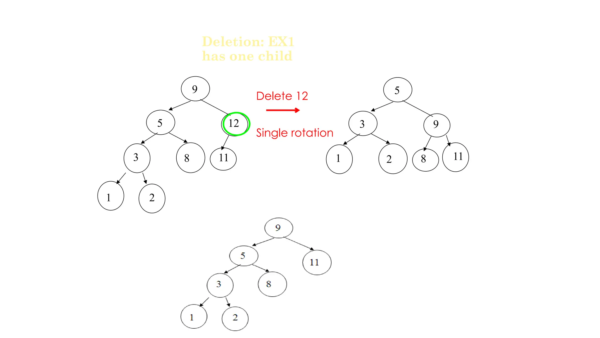 Delete 12
9
5
3 8 11
1 2
12
5
3
1 2 8 11
9
Single rotation
Deletion: EX1
has one child
 