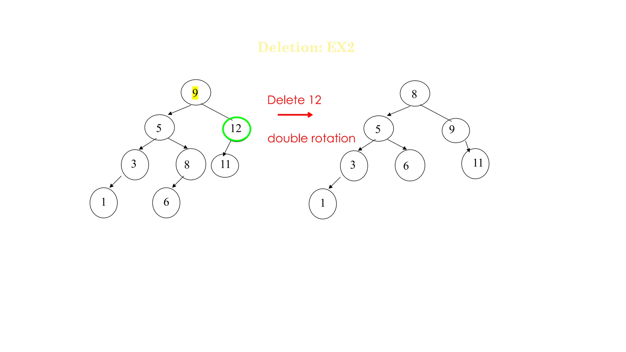 Delete 12
double rotation
9
5
3 8 11
6
12
1
8
5
3 6 11
9
1
Deletion: EX2
 