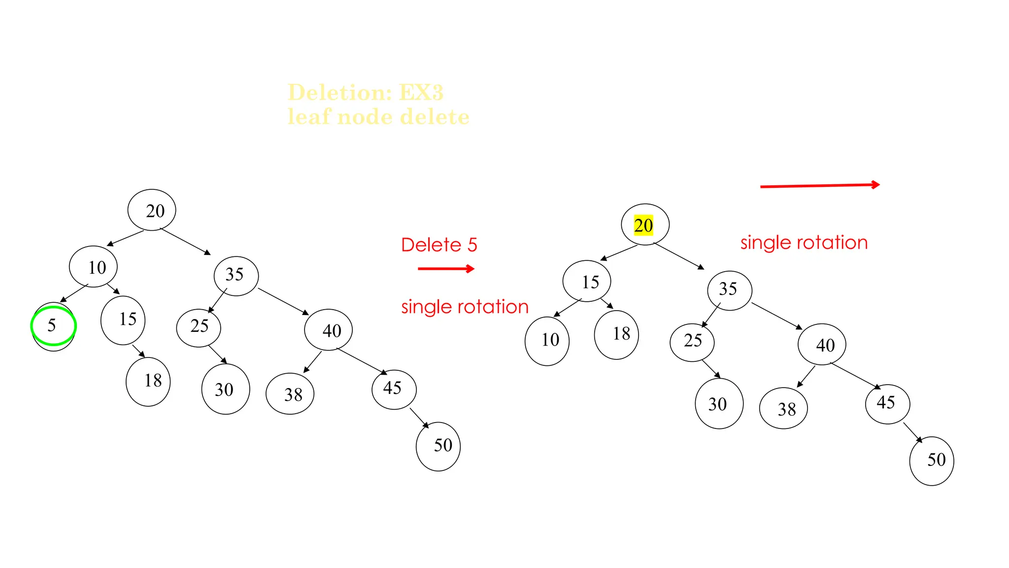 Deletion: EX3
leaf node delete
20
10
5 25
18
35
40
38
30
50
45
15
Delete 5
single rotation
20
15
10 25
35
40
38
30
50
45
18
single rotation
 