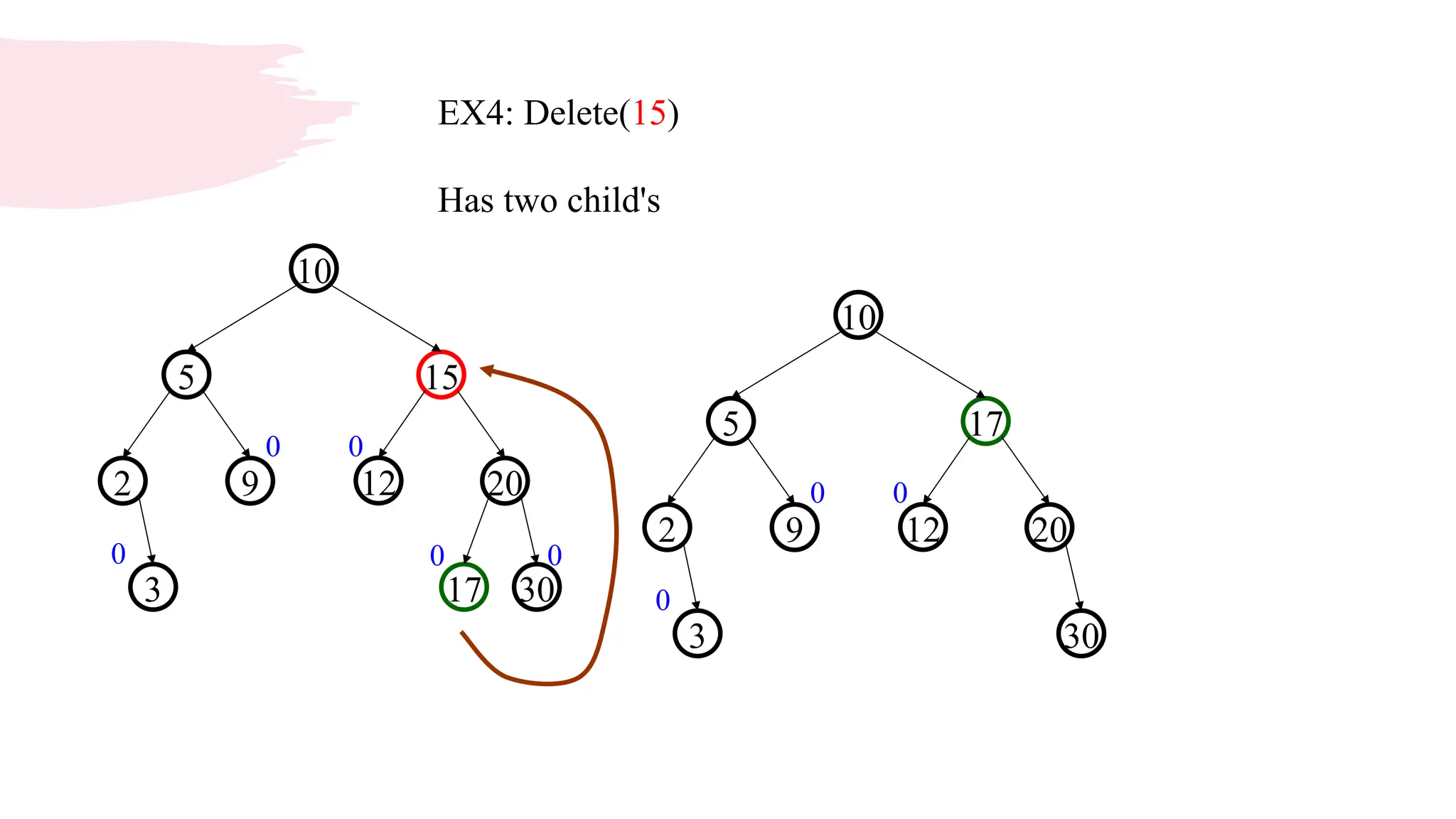 20
9
2
15
5
10
30
17
3
12
0
0
0
0
0
EX4: Delete(15)
Has two child's
20
9
2
17
5
10
30
3
12
0
0
0
 