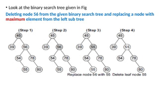 Binary search tree total explanation with diagrams | PPTX