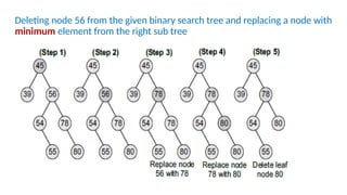Binary search tree total explanation with diagrams | PPTX
