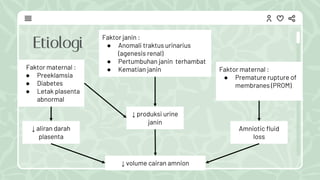 Etiologi
↓ aliran darah
plasenta
↓ produksi urine
janin
↓ volume cairan amnion
Amniotic fluid
loss
Faktor maternal :
● Preeklamsia
● Diabetes
● Letak plasenta
abnormal
Faktor janin :
● Anomali traktus urinarius
(agenesis renal)
● Pertumbuhan janin terhambat
● Kematian janin Faktor maternal :
● Premature rupture of
membranes (PROM)
 