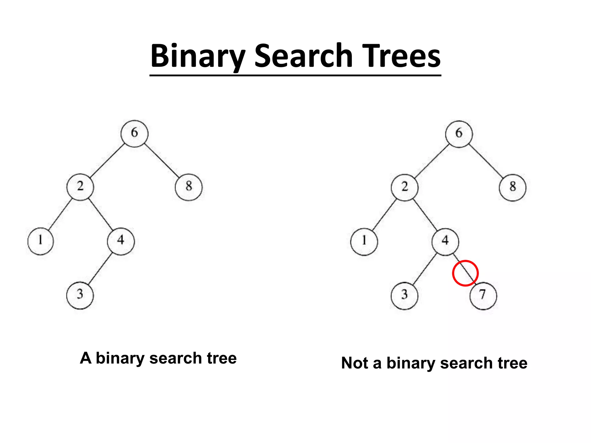 Binary Search Trees
A binary search tree Not a binary search tree
 