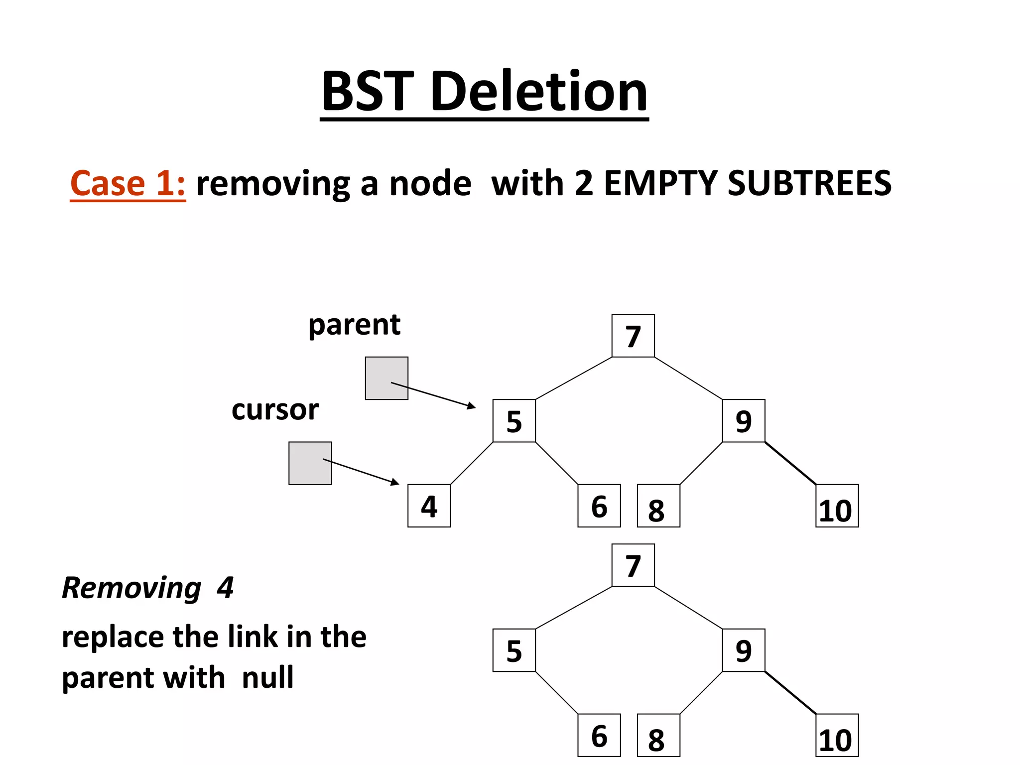 9
7
5
6
4 8 10
9
7
5
6 8 10
Case 1: removing a node with 2 EMPTY SUBTREES
parent
cursor
BST Deletion
Removing 4
replace the link in the
parent with null
 