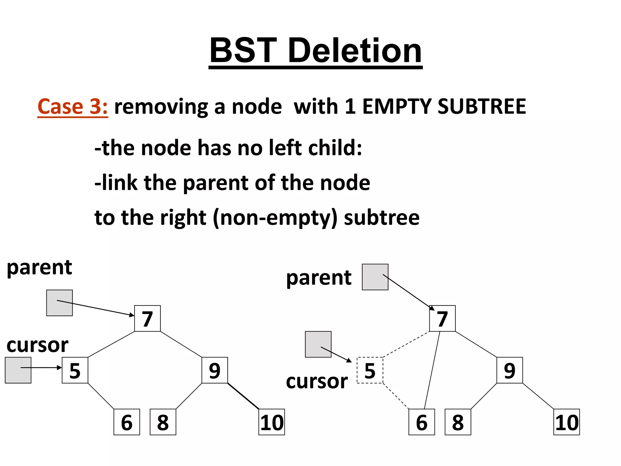 9
7
5
6 8 10
9
7
5
6 8 10
cursor
cursor
parent
parent
-the node has no left child:
-link the parent of the node
to the right (non-empty) subtree
Case 3: removing a node with 1 EMPTY SUBTREE
BST Deletion
 