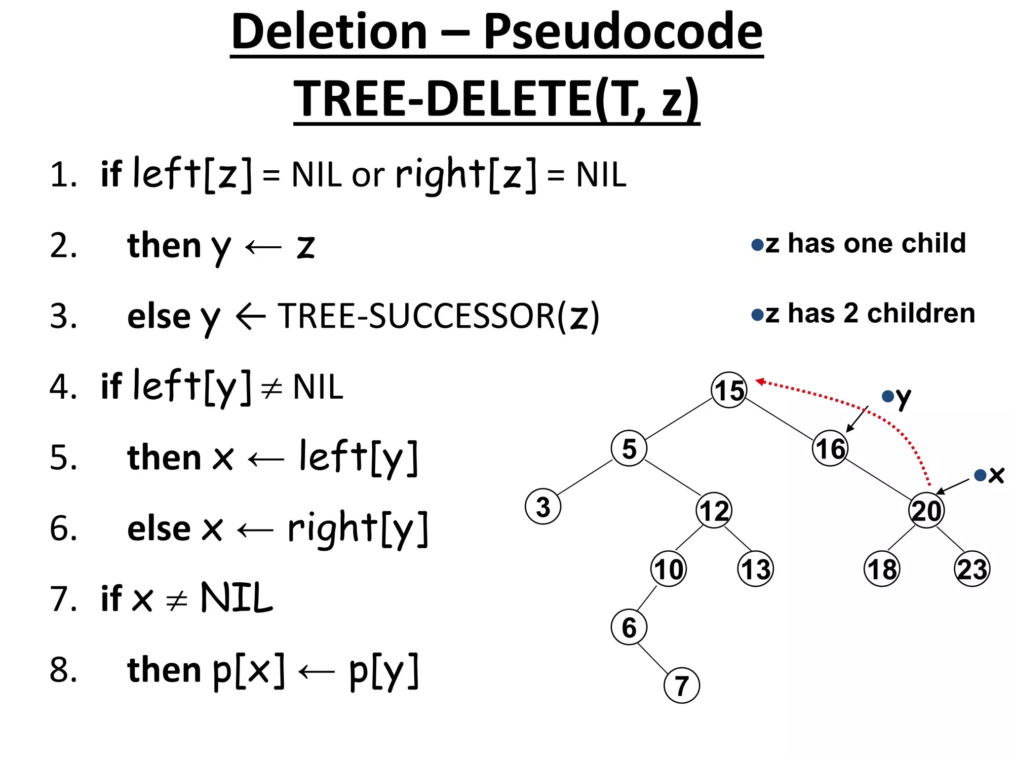Deletion – Pseudocode
TREE-DELETE(T, z)
1. if left[z] = NIL or right[z] = NIL
2. then y ← z
3. else y ← TREE-SUCCESSOR(z)
4. if left[y]  NIL
5. then x ← left[y]
6. else x ← right[y]
7. if x  NIL
8. then p[x] ← p[y]
z has one child
z has 2 children
15
16
20
18 23
6
5
12
3
7
10 13
y
x
 