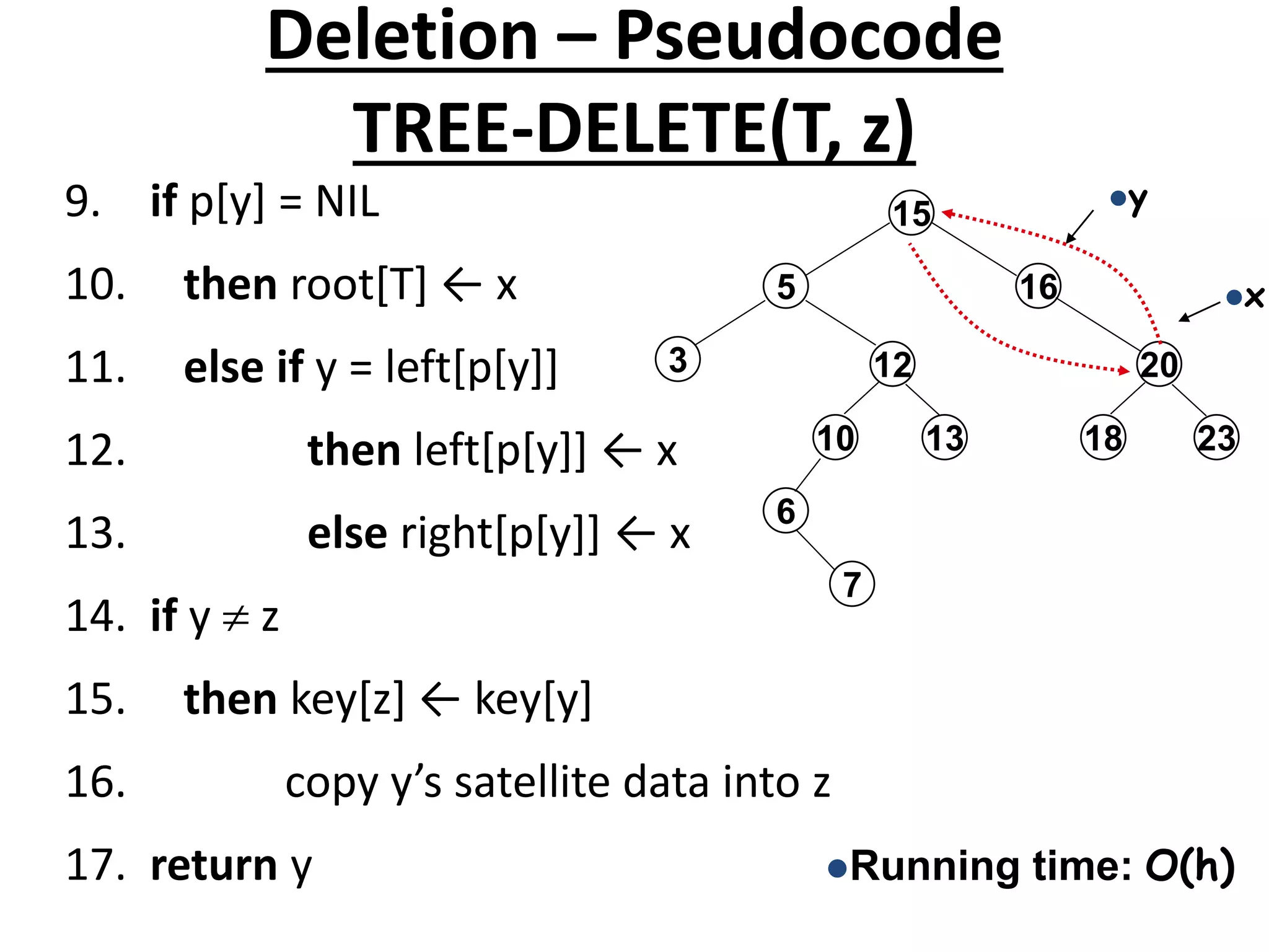 Deletion – Pseudocode
TREE-DELETE(T, z)
9. if p[y] = NIL
10. then root[T] ← x
11. else if y = left[p[y]]
12. then left[p[y]] ← x
13. else right[p[y]] ← x
14. if y  z
15. then key[z] ← key[y]
16. copy y’s satellite data into z
17. return y
15
16
20
18 23
6
5
12
3
7
10 13
y
x
Running time: O(h)
 
