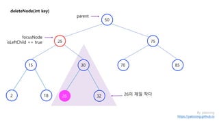 deleteNode(int key)
75
30 85
2
15
50
25
By yaboong
https://yaboong.github.io
70
18 26 32
parent
focusNode
isLeftChild == true
26이 제일 작다
 