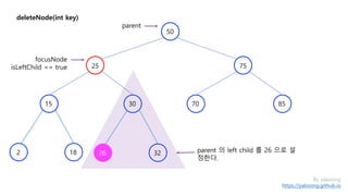 deleteNode(int key)
75
30 85
2
15
50
25
By yaboong
https://yaboong.github.io
70
18 32
parent
focusNode
isLeftChild == true
parent 의 left child 를 26 으로 설
정한다.
26
 