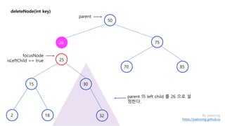deleteNode(int key)
75
30
85
2
15
50
25
By yaboong
https://yaboong.github.io
70
18 32
parent
focusNode
isLeftChild == true
parent 의 left child 를 26 으로 설
정한다.
26
 