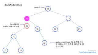 deleteNode(int key)
75
30 85
2
15
50
25
By yaboong
https://yaboong.github.io
70
18
32
parent
focusNode
isLeftChild == true
replacementNode 의 오른쪽 자식
을 삭제노드의 오른쪽 자식으로 연
결시킨다
26
 