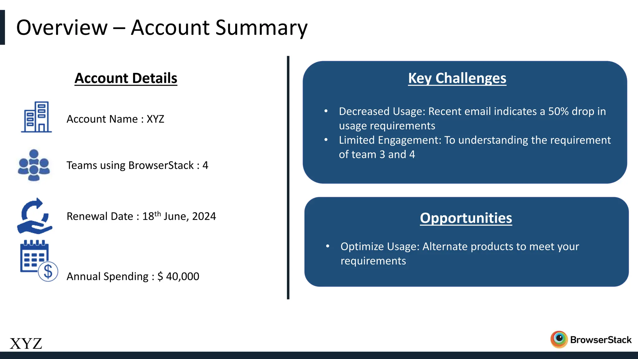XYZ Overview – Account Summary Key Challenges • Decreased Usage: Recent email indicates a 50% drop in usage requirements • Limited Engagement: To understanding the requirement of team 3 and 4 Account Details Account Name : XYZ Teams using BrowserStack : 4 Renewal Date : 18th June, 2024 Annual Spending : $ 40,000 Opportunities • Optimize Usage: Alternate products to meet your requirements 