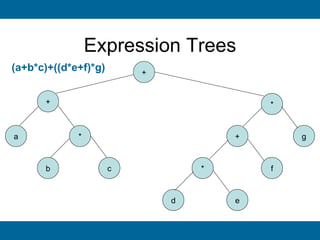 Expression Trees
(a+b*c)+((d*e+f)*g)       +


      +                                   *



a            *                        +       g



      b               c           *       f



                              d       e
 