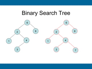 Binary Search Tree
         6               6



    2        8       2       8



1        4       1       4



    3                3       7
 
