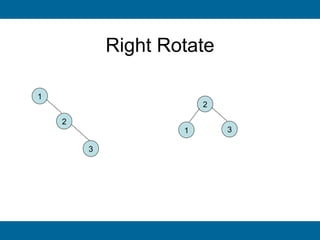 Right Rotate

1
                        2

    2
                    1       3

        3
 