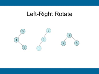 Left-Right Rotate

    3
                             2
1
                         1       3
        2
 