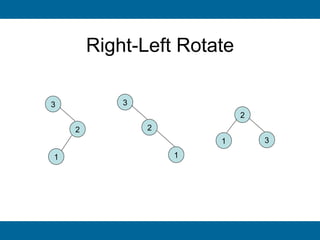 Right-Left Rotate

3           3
                            2
    2           2
                        1       3

1                   1
 