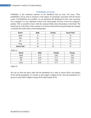 Critical value approach We have taken p – value approach to come to the results. This involves comparing the p – Value to the significance level (ά). If the p – value is less than the significance level than the null hypothesis (H0) is rejected and alternate hypothesis is accepted. <br />Rejection Rule: Reject H0 if p – value <= ά<br />Since, here the p – value which is 0.0012 is lesser as compared to the significance level of 0.05<br />i.e. 0.0012 < 0.05<br />Thus this gives us sufficient statistical evidence to reject H0 at the 0.05 level of significance and alternate hypothesis Ha is accepted. Thus the test provides support to the conclusion that proportions of the consumers that buy Dell laptops surely prefer looks and stylishness as a major factor that influences their buying behavior.<br />Annexure<br />Computation of the Sample Variance for the DataAge  (Xi)Sample Mean    Deviation about the mean (Xi - )          Squared deviation about the mean  (Xi - )2          2123.74025974-2.740259747.5090234432623.740259742.259740265.1064260432823.740259744.2597402618.145387082923.740259745.2597402627.66486762423.740259740.259740260.0674650032523.740259741.259740261.5869455232423.740259740.259740260.0674650032623.740259742.259740265.1064260432723.740259743.2597402610.625906562323.74025974-0.740259740.5479844832923.740259745.2597402627.66486762423.740259740.259740260.0674650031923.74025974-4.7402597422.47006242423.740259740.259740260.0674650032423.740259740.259740260.0674650032823.740259744.2597402618.145387082523.740259741.259740261.5869455232623.740259742.259740265.1064260432423.740259740.259740260.0674650032223.74025974-1.740259743.0285039632223.74025974-1.740259743.0285039632323.74025974-0.740259740.5479844832423.740259740.259740260.0674650032123.74025974-2.740259747.5090234432223.74025974-1.740259743.0285039632223.74025974-1.740259743.0285039632523.740259741.259740261.5869455232423.740259740.259740260.0674650033223.740259748.2597402668.223309162223.74025974-1.740259743.0285039632623.740259742.259740265.1064260432223.74025974-1.740259743.0285039632623.740259742.259740265.1064260432123.74025974-2.740259747.5090234432523.740259741.259740261.5869455232323.74025974-0.740259740.5479844832223.74025974-1.740259743.0285039632123.74025974-2.740259747.5090234432823.740259744.2597402618.145387082423.740259740.259740260.0674650032223.74025974-1.740259743.0285039632423.740259740.259740260.0674650032323.74025974-0.740259740.5479844832723.740259743.2597402610.625906562223.74025974-1.740259743.0285039632523.740259741.259740261.5869455232523.740259741.259740261.5869455232223.74025974-1.740259743.0285039632223.74025974-1.740259743.0285039632123.74025974-2.740259747.5090234432523.740259741.259740261.5869455232223.74025974-1.740259743.0285039632423.740259740.259740260.0674650032523.740259741.259740261.5869455232223.74025974-1.740259743.0285039632223.74025974-1.740259743.0285039632623.740259742.259740265.1064260432223.74025974-1.740259743.0285039632323.74025974-0.740259740.5479844832223.74025974-1.740259743.0285039632023.74025974-3.7402597413.989542922623.740259742.259740265.1064260432123.74025974-2.740259747.5090234432223.74025974-1.740259743.0285039632223.74025974-1.740259743.0285039632523.740259741.259740261.5869455232323.74025974-0.740259740.5479844832223.74025974-1.740259743.0285039632523.740259741.259740261.5869455232223.74025974-1.740259743.0285039632523.740259741.259740261.5869455232423.740259740.259740260.0674650032523.740259741.259740261.5869455232223.74025974-1.740259743.0285039632223.74025974-1.740259743.0285039632123.74025974-2.740259747.5090234432223.74025974-1.740259743.028503963  ∑(Xi - )          = 0.00∑(Xi - )           = 416.81<br />