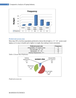 The mean rating on “please rate various brands of laptop on the basis of looks and stylishness” on a scale ranging from 0 = bad to 5 = excellent, Apple got the highest mean rating with a rating of 4.337 followed by Sony 3.480, Dell 3.272 and HP 3.246.