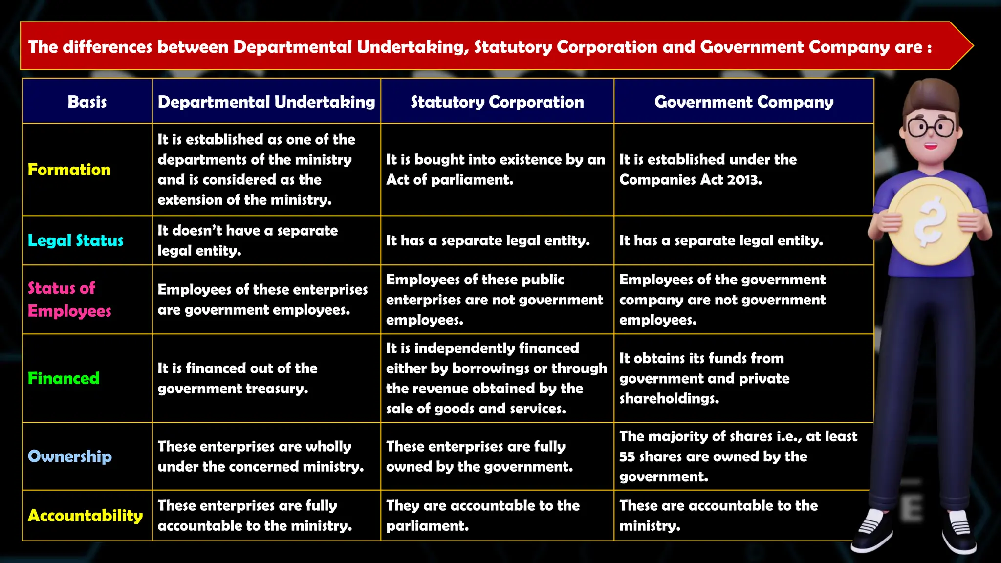 The differences between Departmental Undertaking, Statutory Corporation and Government Company are :
Basis Departmental Undertaking Statutory Corporation Government Company
Formation
It is established as one of the
departments of the ministry
and is considered as the
extension of the ministry.
It is bought into existence by an
Act of parliament.
It is established under the
Companies Act 2013.
Legal Status
It doesn’t have a separate
legal entity.
It has a separate legal entity. It has a separate legal entity.
Status of
Employees
Employees of these enterprises
are government employees.
Employees of these public
enterprises are not government
employees.
Employees of the government
company are not government
employees.
Financed
It is financed out of the
government treasury.
It is independently financed
either by borrowings or through
the revenue obtained by the
sale of goods and services.
It obtains its funds from
government and private
shareholdings.
Ownership
These enterprises are wholly
under the concerned ministry.
These enterprises are fully
owned by the government.
The majority of shares i.e., at least
55 shares are owned by the
government.
Accountability
These enterprises are fully
accountable to the ministry.
They are accountable to the
parliament.
These are accountable to the
ministry.
 