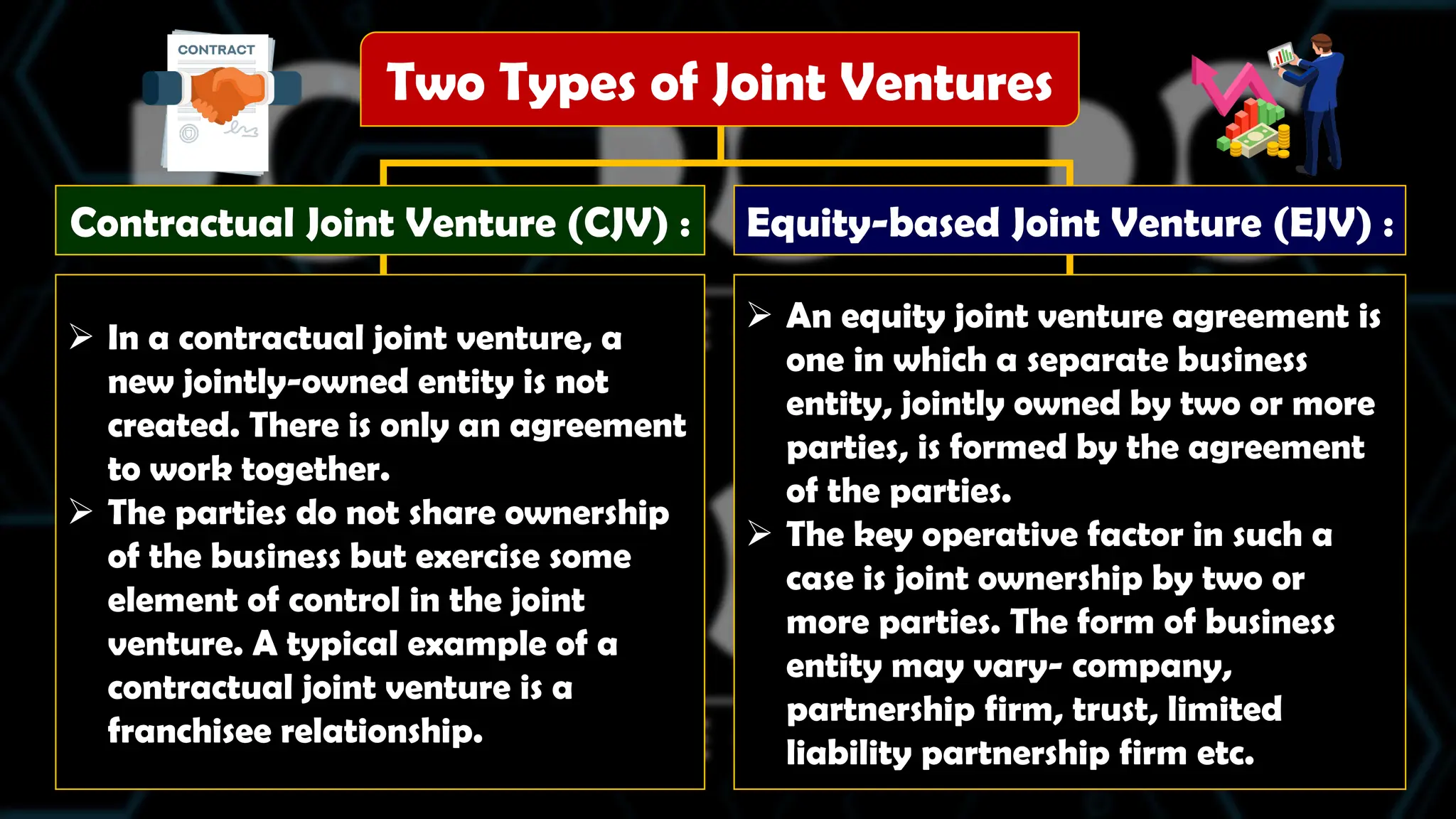 Two Types of Joint Ventures
Contractual Joint Venture (CJV) :
 In a contractual joint venture, a
new jointly-owned entity is not
created. There is only an agreement
to work together.
 The parties do not share ownership
of the business but exercise some
element of control in the joint
venture. A typical example of a
contractual joint venture is a
franchisee relationship.
Equity-based Joint Venture (EJV) :
 An equity joint venture agreement is
one in which a separate business
entity, jointly owned by two or more
parties, is formed by the agreement
of the parties.
 The key operative factor in such a
case is joint ownership by two or
more parties. The form of business
entity may vary- company,
partnership firm, trust, limited
liability partnership firm etc.
 