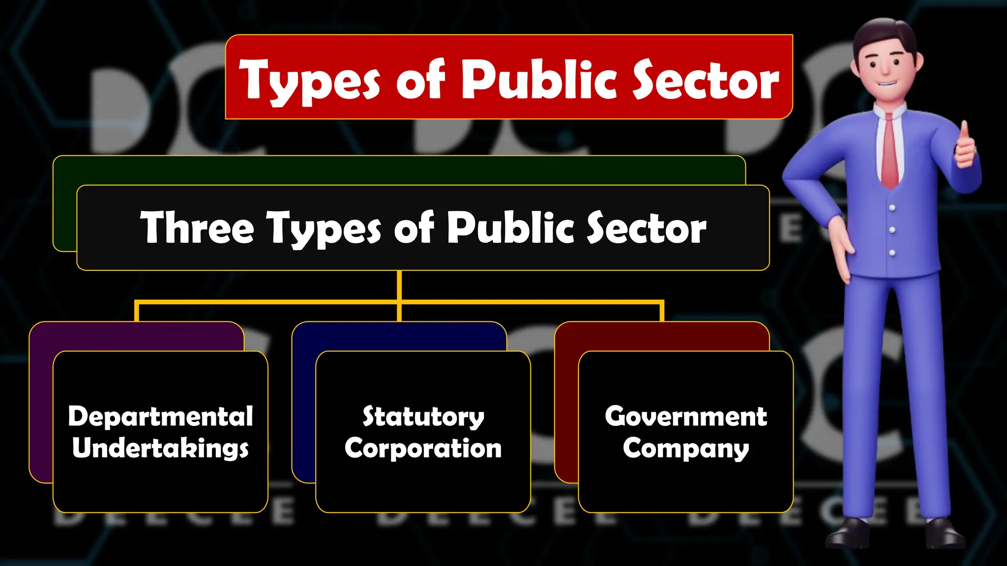 Three Types of Public Sector
Departmental
Undertakings
Statutory
Corporation
Government
Company
Types of Public Sector
 