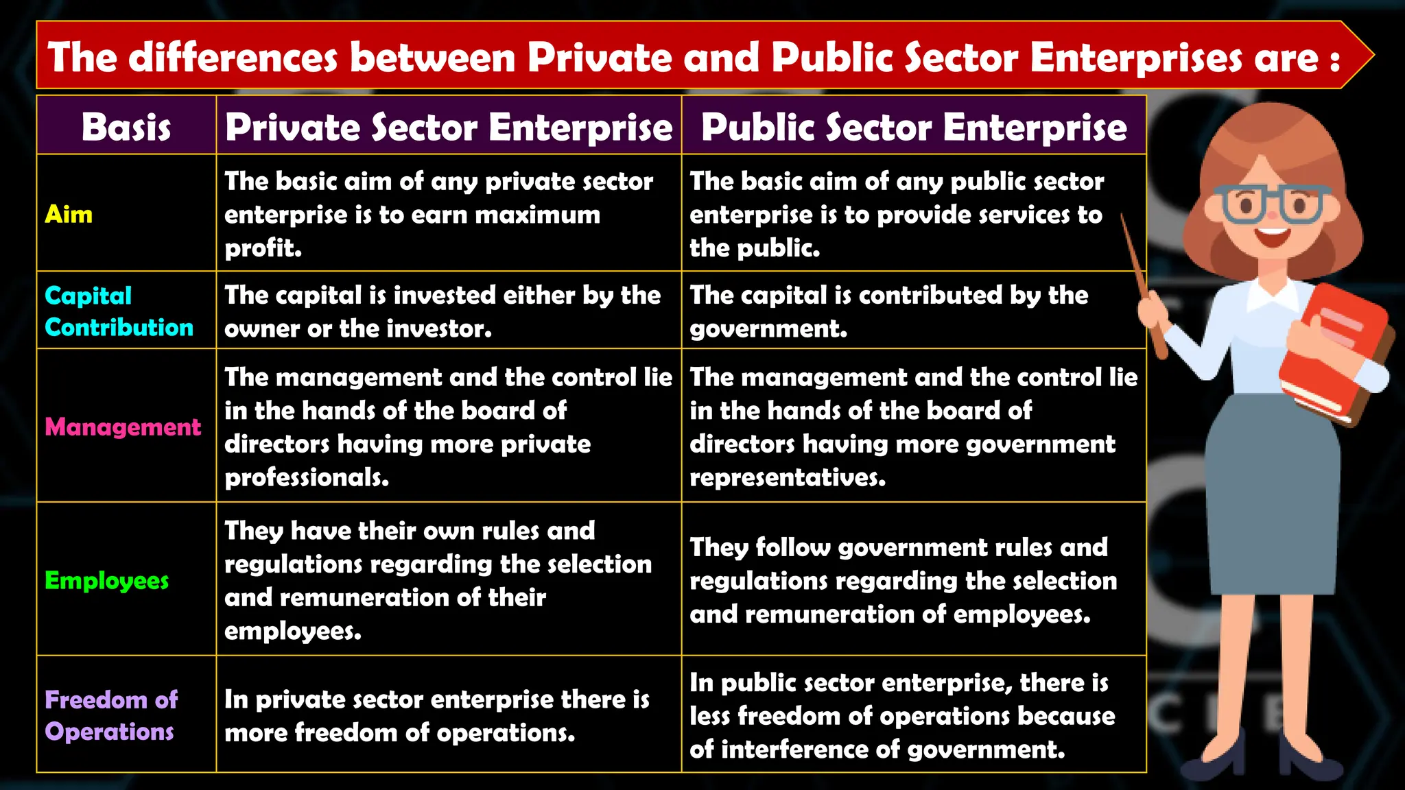 The differences between Private and Public Sector Enterprises are :
Basis Private Sector Enterprise Public Sector Enterprise
Aim
The basic aim of any private sector
enterprise is to earn maximum
profit.
The basic aim of any public sector
enterprise is to provide services to
the public.
Capital
Contribution
The capital is invested either by the
owner or the investor.
The capital is contributed by the
government.
Management
The management and the control lie
in the hands of the board of
directors having more private
professionals.
The management and the control lie
in the hands of the board of
directors having more government
representatives.
Employees
They have their own rules and
regulations regarding the selection
and remuneration of their
employees.
They follow government rules and
regulations regarding the selection
and remuneration of employees.
Freedom of
Operations
In private sector enterprise there is
more freedom of operations.
In public sector enterprise, there is
less freedom of operations because
of interference of government.
 