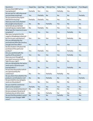 Questions Gopal Das Ujjal Nag Monojit Roy Makar Basu Arun Agarwal Putul Begam
Do youcheck MRP before
buyingGoods? Partially Yes Yes Partially Yes Yes
Do youask for a Bill whenever
youpurchase anything? Yes Partially No No No Partially
Do youexamine the expire
date before buying? Partially Partially Yes Yes Yes Yes
Have you evercrosschecked
the weightsof products? No No Partially Yes No No
Generallydoyoubelieve
everythingyoureadonlabel No Partially No Yes Yes Yes
What was the response toyour
complaint? Yes Yes Yes Yes Partially No
Was your complainttothe
supplier/shopkeeperattained
by himto yoursatisfaction? Yes Yes Yes Yes Partially No
Are you attractedby the
promotional offerlike freebuy
one get one free offer? Yes Yes No Yes Yes Yes
Do the childreninfluence the
purchase of the particular
product? Yes Partially Yes Yes Partially Yes
Are you satisfiedwith the
qualityof the product? Yes Yes Yes Yes Partially Yes
Have you everthoughtof
joiningof consumerclubfor
fightforyour right? No No No No No No
Are you attractedby the tactics
store use to influence your
buyinghabits’? Yes No Yes Yes Partially No
Do youbuy the product which
are sponsoredbythe
celebrities? No Yes Partially Partially No No
Do youcheck that whetherthe
productis certificatedornot? No No Partially No No Partially
Do youlookfor any company
name on the product? Yes No Yes No No No
Do youread the nutritional
label onthe product? Partially Yes Yes Yes Yes Yes
Do youbuy telebrandproduct? No No No No No No
Do youcompare the price of
foodyoubuy at otherstore No No Partially No No Yes
Do youfindthe product costly? No No No Partially No Yes
Have you evercharged MRP
more? No No No No No No
 