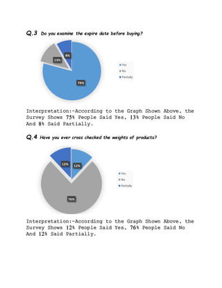Q.3 Do you examine the expire date before buying?
Interpretation:-According to the Graph Shown Above, the
Survey Shows 75% People Said Yes, 13% People Said No
And 8% Said Partially.
Q.4 Have you ever cross checked the weights of products?
Interpretation:-According to the Graph Shown Above, the
Survey Shows 12% People Said Yes, 76% People Said No
And 12% Said Partially.
79%
13%
8%
Yes
No
Partially
12%
76%
12%
Yes
No
Partially
 
