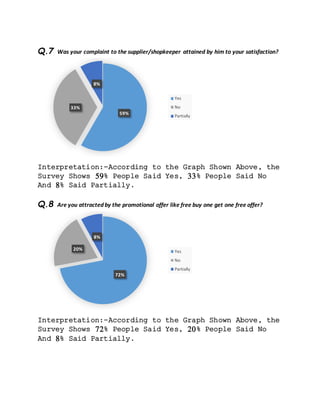 Q.7 Was your complaint to the supplier/shopkeeper attained by him to your satisfaction?
Interpretation:-According to the Graph Shown Above, the
Survey Shows 59% People Said Yes, 33% People Said No
And 8% Said Partially.
Q.8 Are you attracted by the promotional offer like free buy one get one free offer?
Interpretation:-According to the Graph Shown Above, the
Survey Shows 72% People Said Yes, 20% People Said No
And 8% Said Partially.
59%
33%
8%
Yes
No
Partially
72%
20%
8%
Yes
No
Partially
 