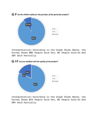 Q.9 Do the children influence the purchase of the particular product?
Interpretation:-According to the Graph Shown Above, the
Survey Shows 90% People Said Yes, 0% People Said No And
10% Said Partially.
Q.10 Are you satisfied with the quality of the product?
Interpretation:-According to the Graph Shown Above, the
Survey Shows 81% People Said Yes, 0% People Said No And
19% Said Partially.
90%
0%10%
Yes
No
Partially
81%
0%
19%
Yes
No
Partially
 