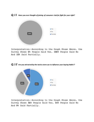Q.11 Have you ever thought of joining of consumer club for fight for your right?
Interpretation:-According to the Graph Shown Above, the
Survey Shows 0% People Said Yes, 100% People Said No
And 10% Said Partially.
Q.12 Are you attracted by the tactics store use to influence your buying habits’?
Interpretation:-According to the Graph Shown Above, the
Survey Shows 56% People Said Yes, 54% People Said No
And 9% Said Partially.
100%
Yes
No
Partially
56%
35%
9%
Yes
No
Partially
 