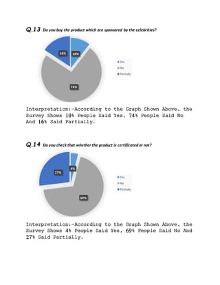 Q.13 Do you buy the product which are sponsored by the celebrities?
Interpretation:-According to the Graph Shown Above, the
Survey Shows 10% People Said Yes, 74% People Said No
And 16% Said Partially.
Q.14 Do you check that whether the product is certificated or not?
Interpretation:-According to the Graph Shown Above, the
Survey Shows 4% People Said Yes, 69% People Said No And
27% Said Partially.
10%
74%
16%
Yes
No
Partially
4%
69%
27%
Yes
No
Partially
 